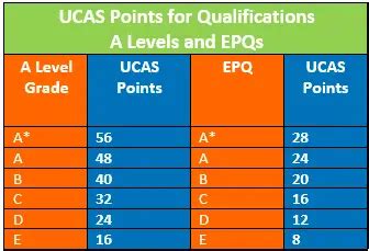 EPQ UCAS Points Calculations 2024 Grades Explained