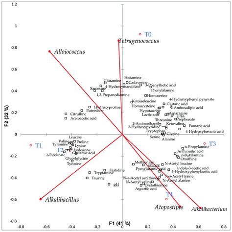 Redundancy Analysis Rda Showing The Relationship Between Some