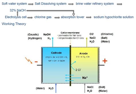 High Concentration Sodium Hypochlorite Generator Membrane Electrolysis