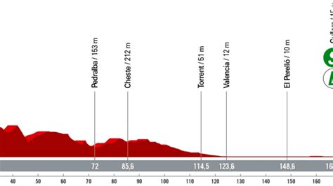 Tappa Oggi Vuelta Utiel Oliva Percorso Altimetria Diretta Tv