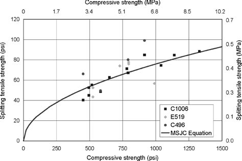 Splitting Tensile Strength Versus Compressive Strength Download