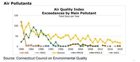 Opinion Air Quality Better Than Last Year But Connecticut Suit Of