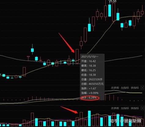 简单讲讲股票换手率和量价关系的影响 知乎