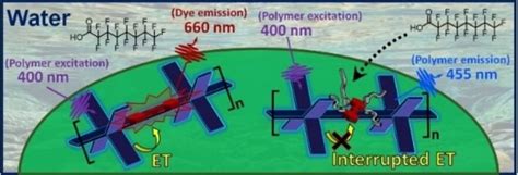 Sensitive on-site testing for PFAS in water samples - Mapping Ignorance