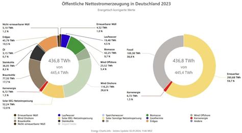 Erneuerbare erreichen fast 60 Prozent an der öffentlichen