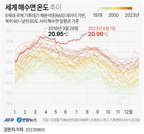 그래픽 세계 해수면 온도 추이 연합뉴스