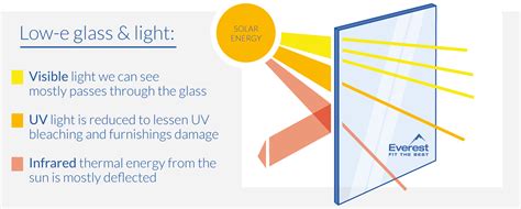 Low E Low Emissivity Glass Explained Everest