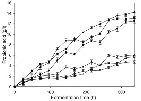 Propionic Acid Production By Free Cells Of P Acidipropionici Tistr 442 Download Scientific