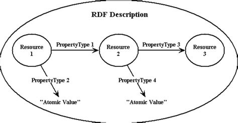 Resource Description Framework Archives Quick Read Magazine