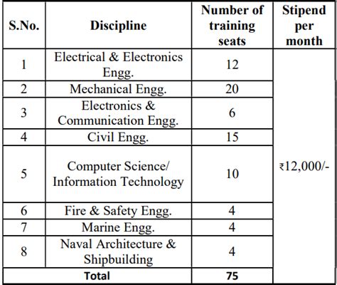 CSL Recruitment 2023 Notification Out Check Posts Vacancies