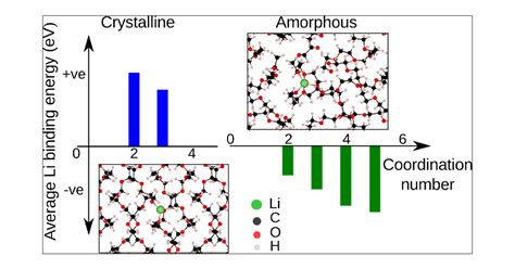 Effect Of Crystallinity On Li Adsorption In Polyethylene Oxide