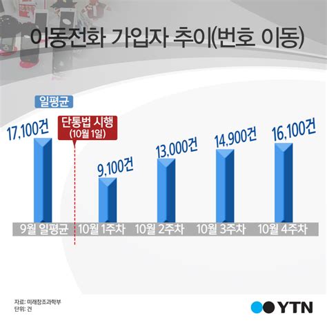 경제 한컷뉴스 단통법 한 달이동전화 가입자 회복세 Ytn