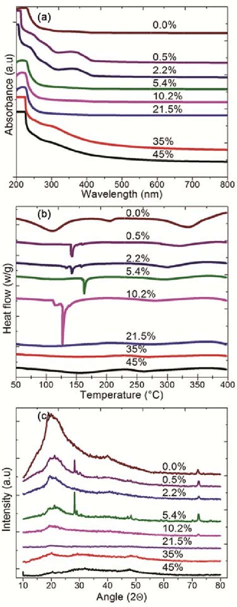 A Absorbance Spectra B Dsc Spectra And C Xrd Spectra Of Pva Pvp