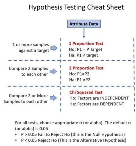 Hypothesis Testing Cheat Sheet