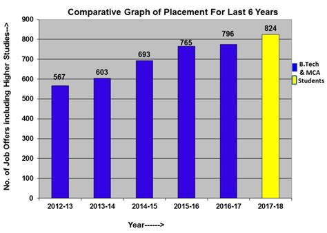 Ajay Kumar Garg Engineering College, [AKGEC] Ghaziabad - Placements and ...