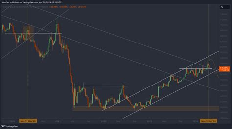 Cryptocap Btc D Chart Image By Johnom Tradingview