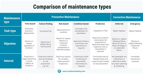 The 9 Types Of Maintenance How To Choose The Right Strategy