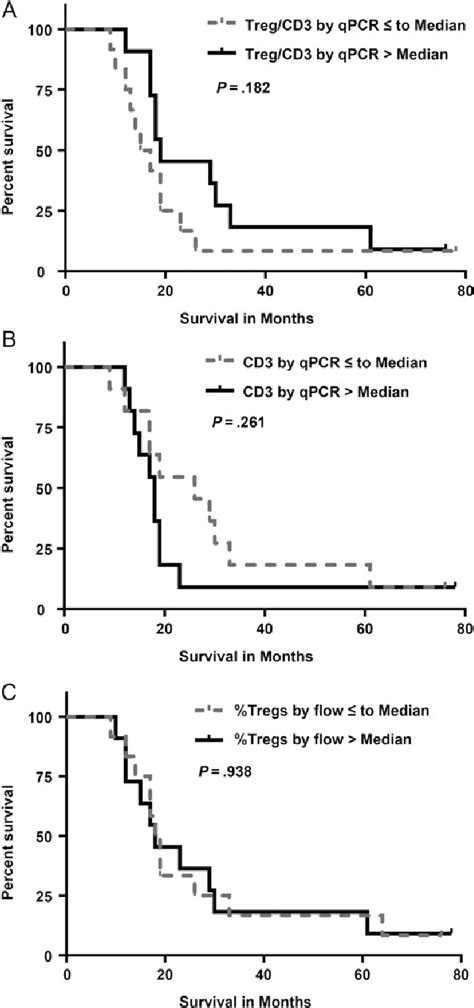 A Kaplan Meier Survival Curves For Patients With A High Ratio