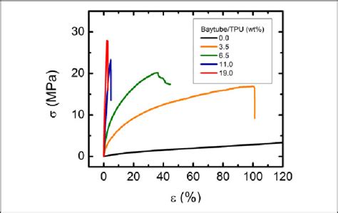 The Tensile Stress Versus Strain Curves Of Tpu Polymer And Composites