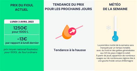 Fioulom Tre Volution Du Prix Du Fioul Semaine Du Avril