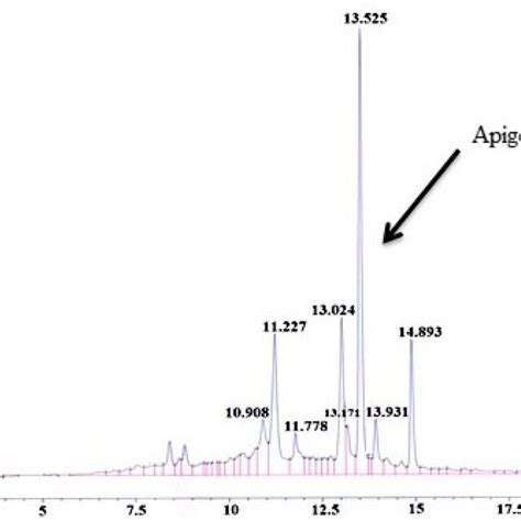 Hplc Chromatogram For Methanolic Extract Of Averrhoa Carambola Leaf