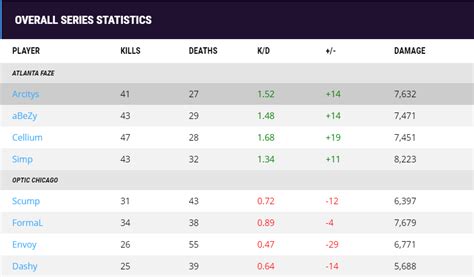 Breaking Point On Twitter CDL Stage 3 Week 3 It Was NOT Close