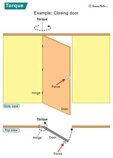 Torque Definition Formula Unit Examples And Applications