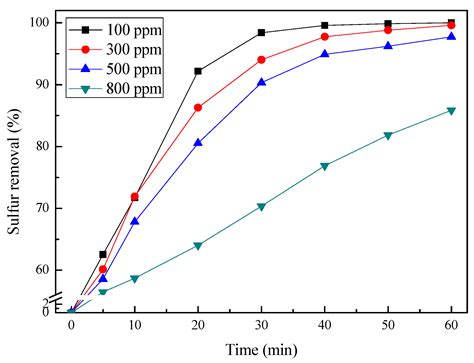 Molecules Free Full Text Ultrasonic Auxiliary Ozone Oxidation