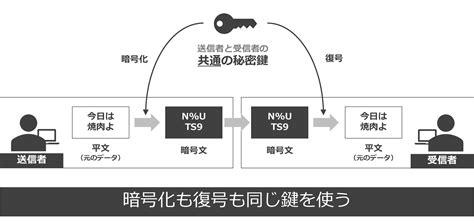 【情報】共通鍵・公開鍵・セッション鍵暗号方式を分かりやすく解説【中小企業診断士】 Tomatsuの二刀流サラリーマンブログ