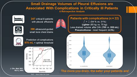 Jcm Free Full Text Small Drainage Volumes Of Pleural Effusions Are Associated With