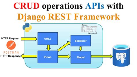 REST APIs With Django REST Framework Tutorials PostgreSQL Database