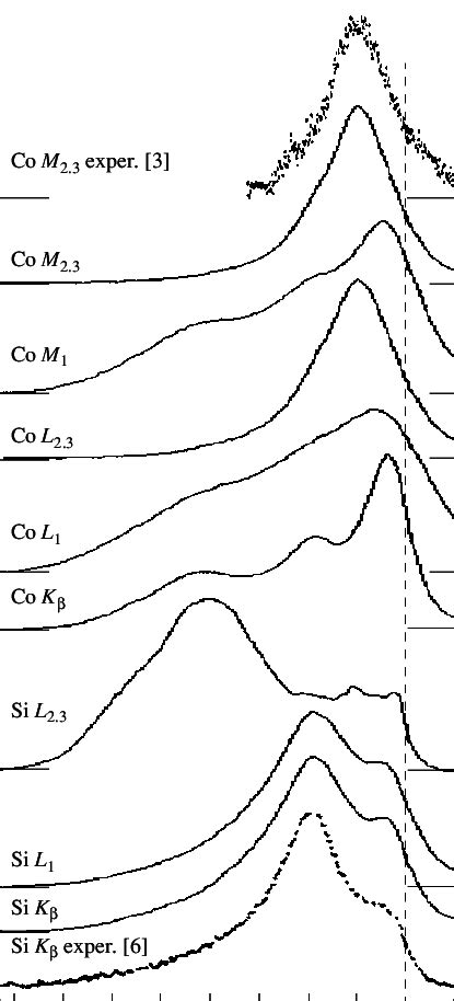 X Ray Emission Spectra Of Different Series For Atoms Of The Cosi 2 Film