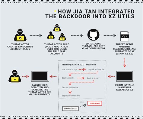 XZ Utils Backdoor Discovered Threating Linux Servers Gridinsoft Blog