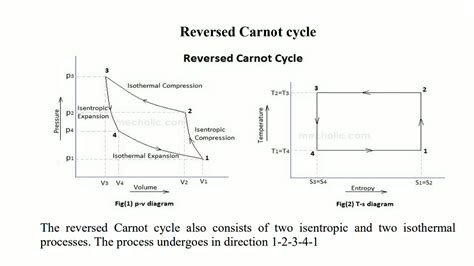 Reverse Carnot Cycle Pv And Ts Diagram