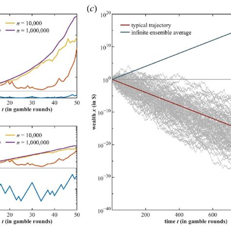 A Stochastic Process Is Non Ergodic When Its Statistics Changes With