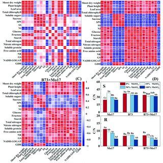 Correlation among dry weight, plant height, leaf area, and carbon and ...