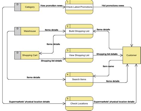 Diagrama De Flujo De Datos Guía Completa Con Ejemplos Cibermedio