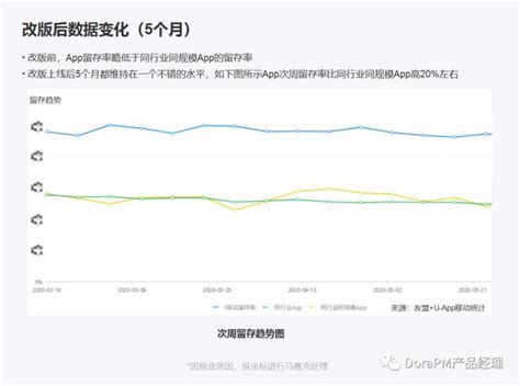 復盤：如何通過產品疊代做用戶增長，留存率提高20 每日頭條