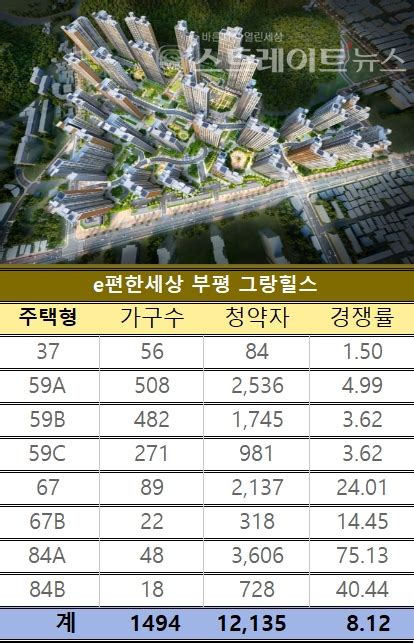 E편한세상 부평 그랑힐스 1순위 청약 12만명 몰려최고 경쟁률 7513대 1