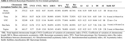 PDF CYTOLOGICAL CHARACTERIZATION OF TOMATO SOLANUM LYCOPERSICUM L