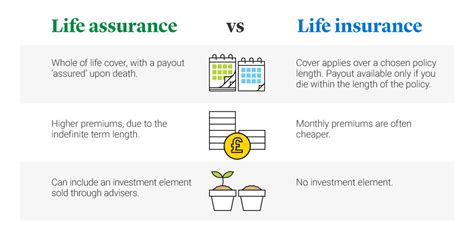 Life Assurance Vs Life Insurance Legal And General