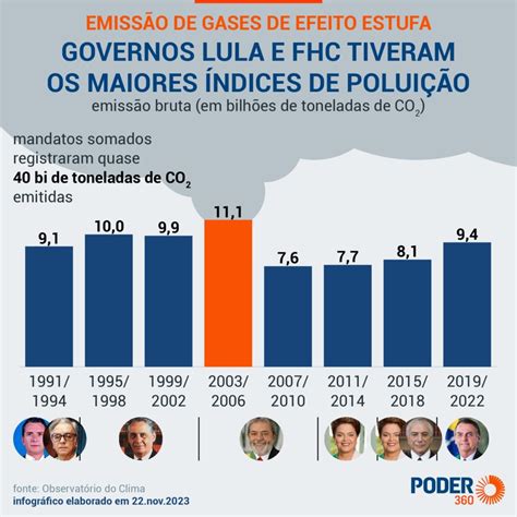 Brasil Emitiu 8 Menos Gases De Efeito Estufa Em 2022 Diz Estudo