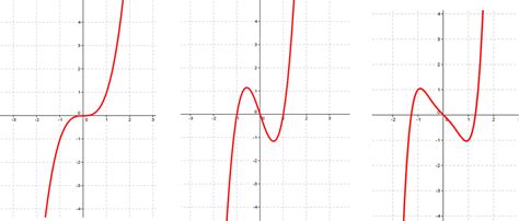 Characteristics Of Polynomials Ck 12 Foundation