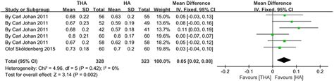 Frontiers The Health Related Quality Of Life For Hemiarthroplasty And