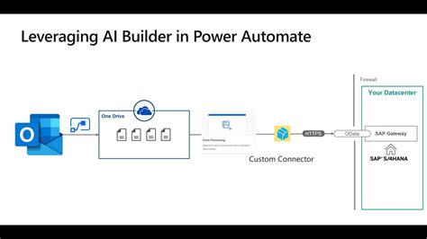 Power Automate Ai Builder How To Evaluate Forms And Create Objects In Sap Youtube