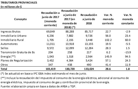 Blog De Econom A Del Sector P Blico Recaudaci N A Junio