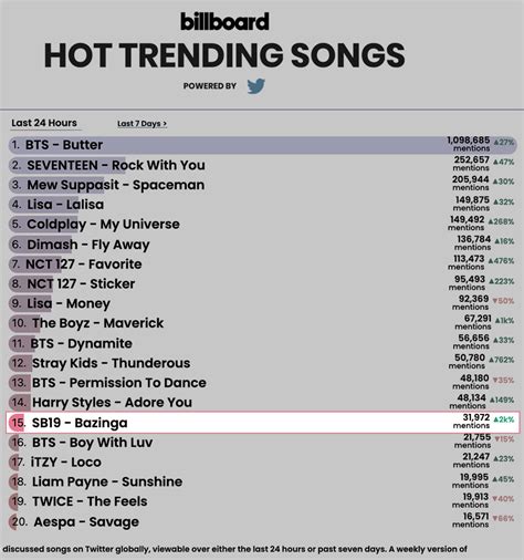 Bazinga SB Enters Billboards Hot Trending Songs Chart ABS CBN News