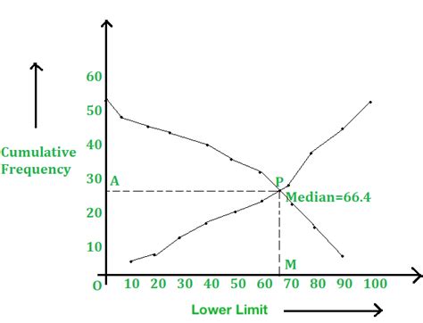 Cumulative frequency Curve - GeeksforGeeks