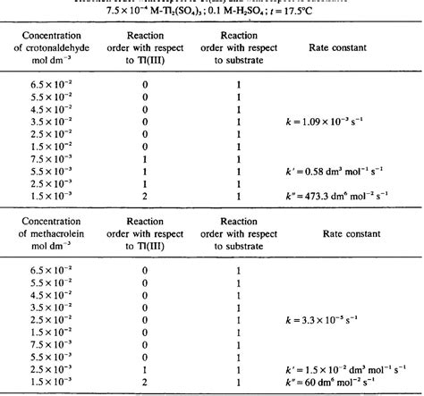 Table 1 from Kinetics and mechanisms of the redox reactions of the thallium(III) ions with ...