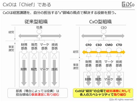 Cxoとは何か？→経営課題に専門領域”x”で挑むのがお仕事｜戦略用語を考える Gixo Ltd